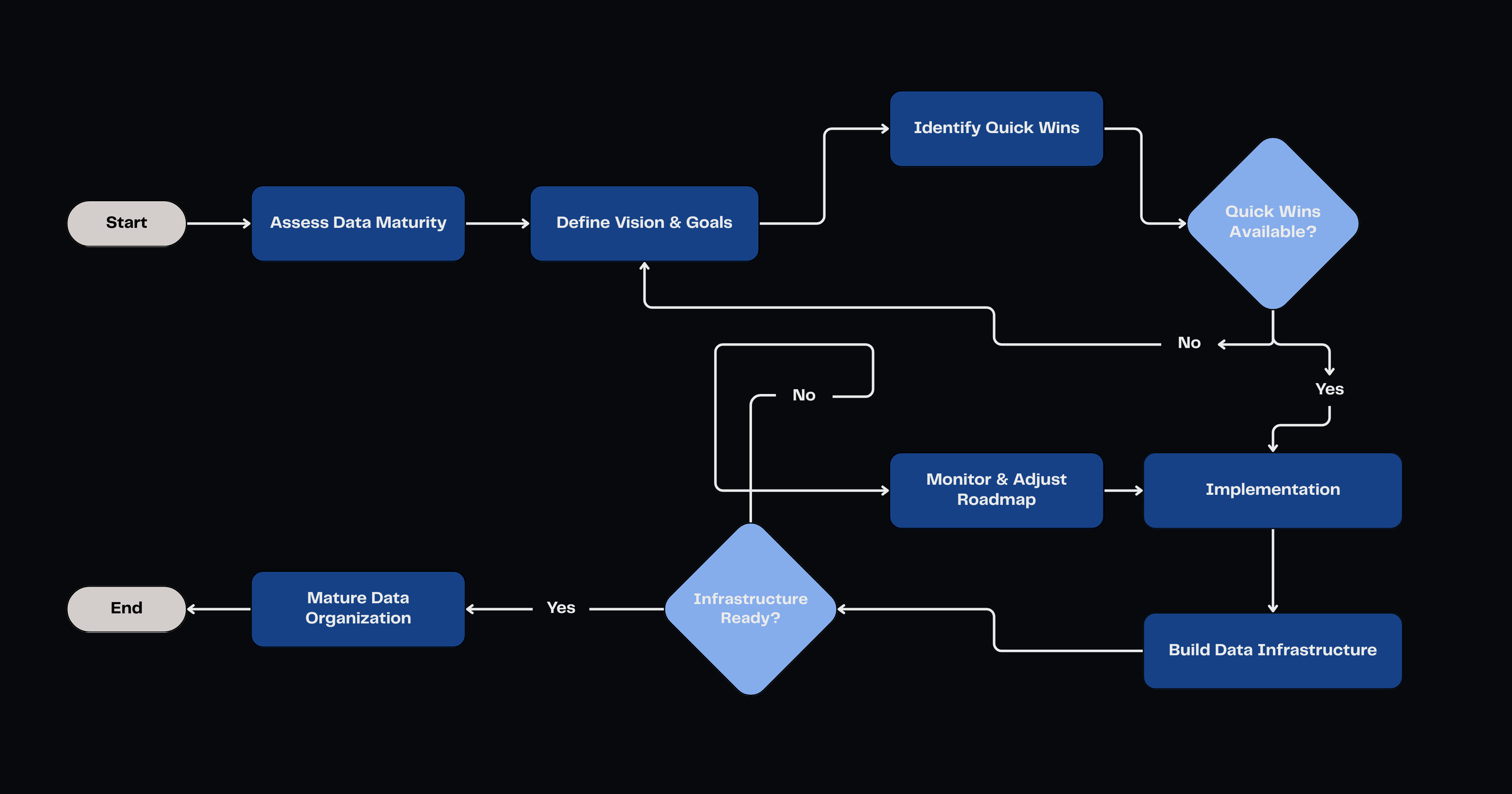 Comment construire une feuille de route de transformation data ...